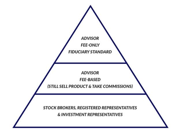 Hierarchy of Investment Advice