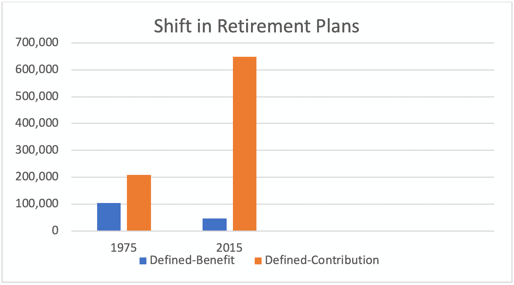 the shift in retirement plans