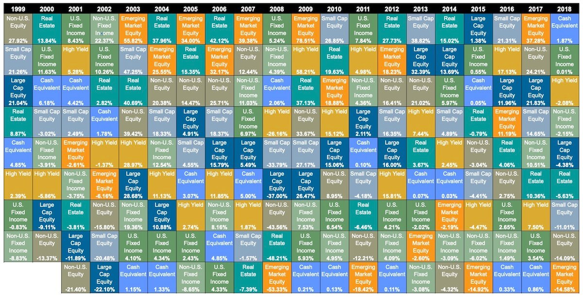 Periodic Table of Investment Returns