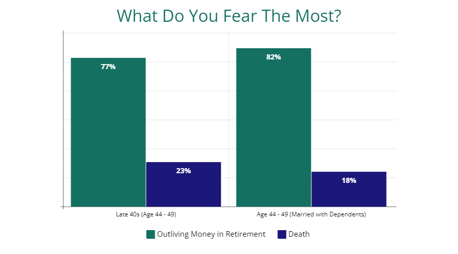 Graph depicting that more people are afraid of running out of money in retirement than death
