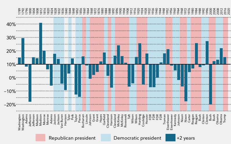 graph of presidential elections and the stock market