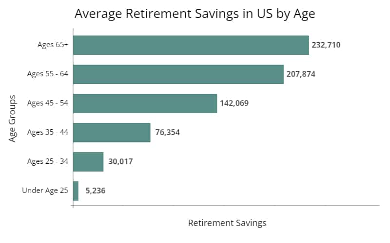 Saving for retirement at 50 average savings by age