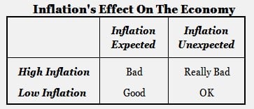 graph depicting inflation's effect on the economy
