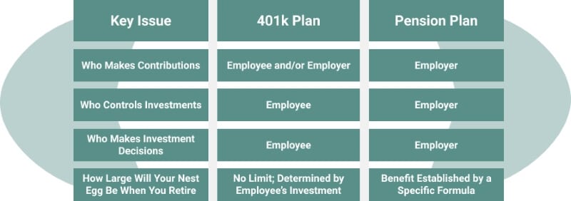 A table showcasing the main differences between a pension and 401k