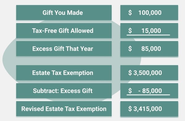 avoid the estate tax with gifts
