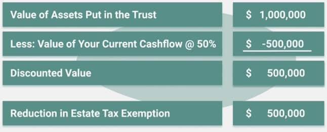 example of how to avoid estate tax with a grantor annuity trust