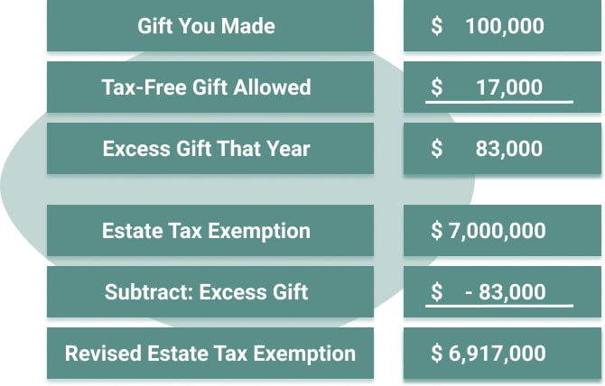 How to avoid Estate Tax with Gifts