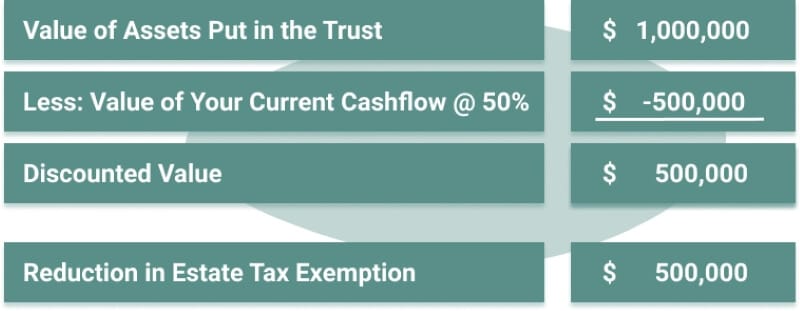 How to Avoid Estate Tax with Grantor Annuity Trust