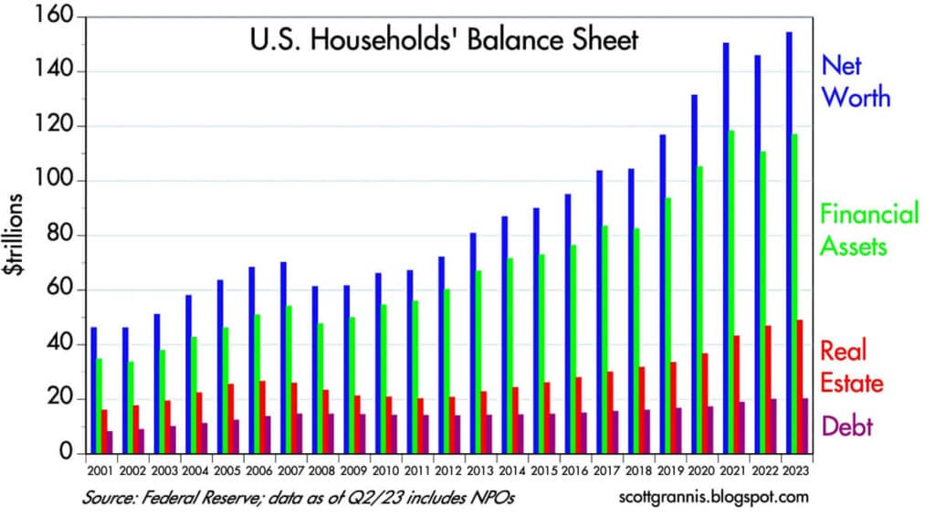 Graph Depicting US Household's Balance Sheet