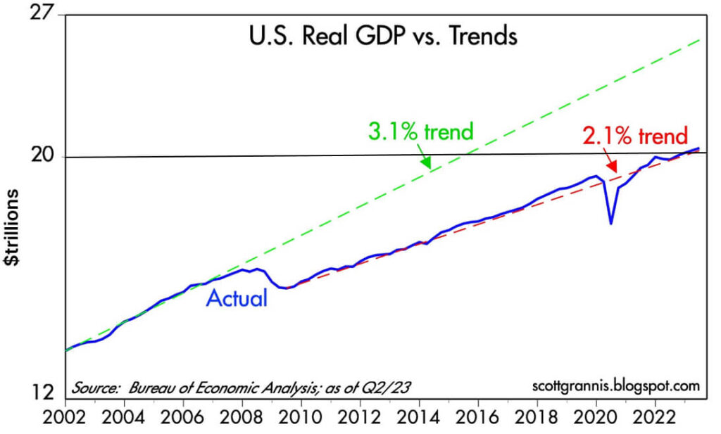 Graph Depicting US Real GDP vs Trends