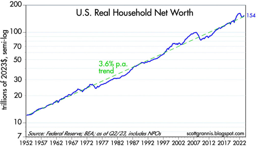Graph Depicting US Real Household Net Worth