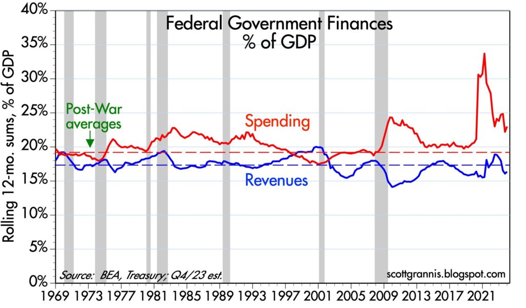 Chart detailing the relationship between government spending and revenue
