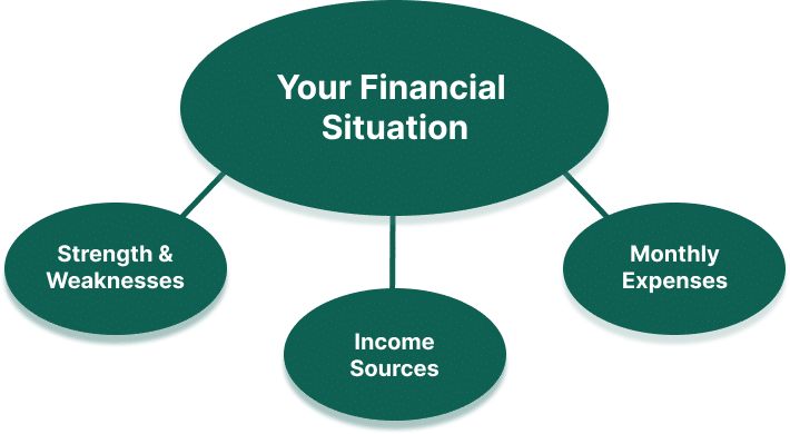 Financial Planning Graphic Depicting the Three Areas to Prepare for Recession