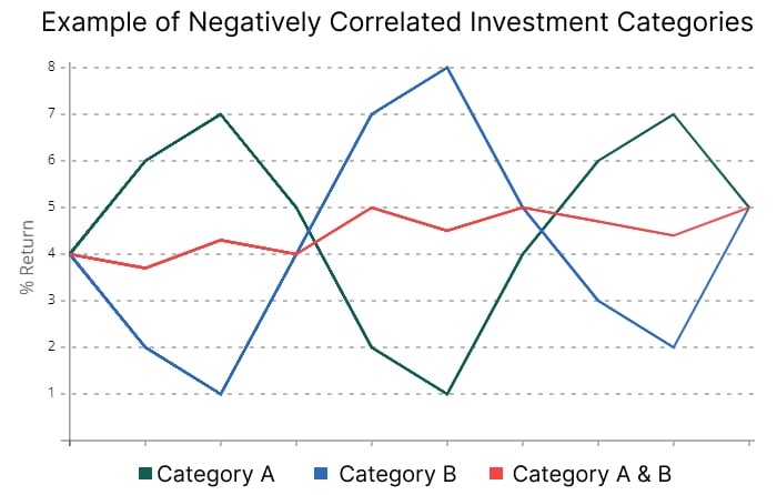 Example of Negatively Correlated Investment Categories