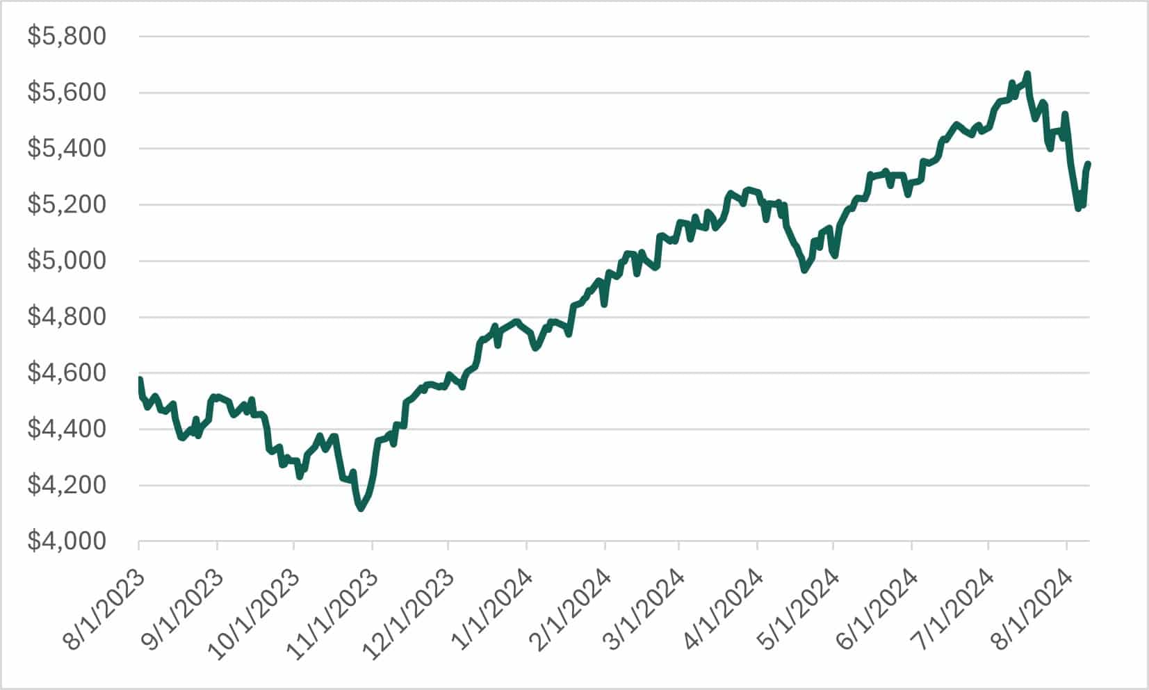 S&P 500 data (12 Months)