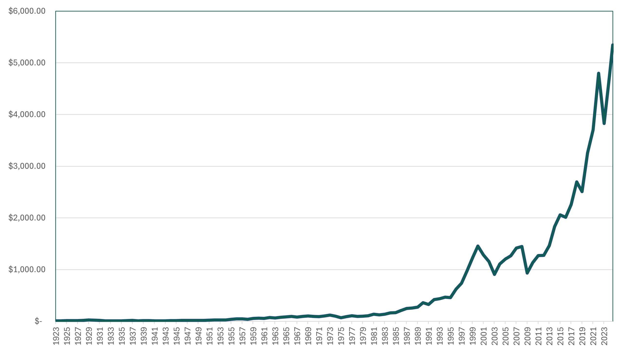 S&P 500 data (All Time)