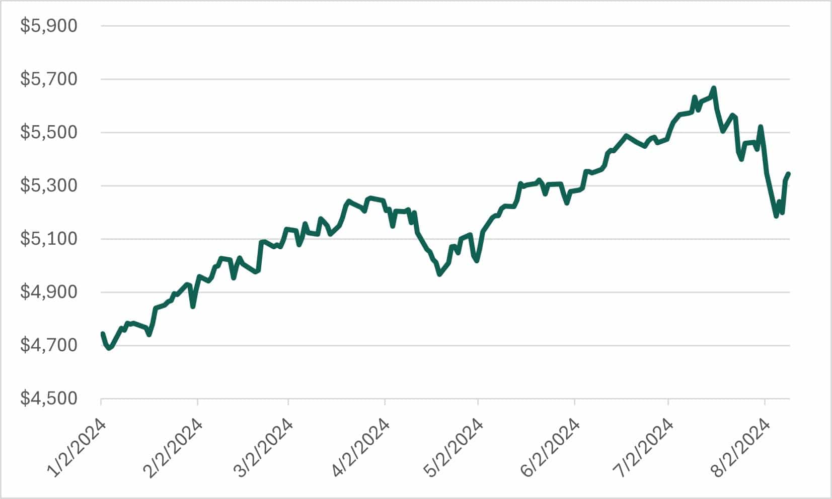 S&P 500 data (YTD)