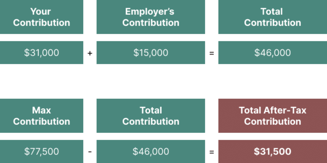 Example of after-tax contribution to Mega Backdoor Roth IRA