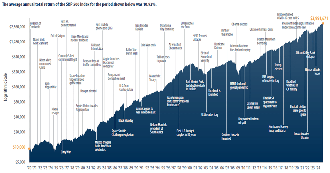 S&P 500 Return During Major Events