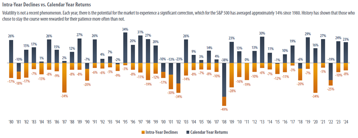 Market decline and return since 1980