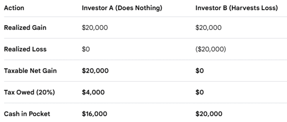 Investing example of $100,000 portfolio