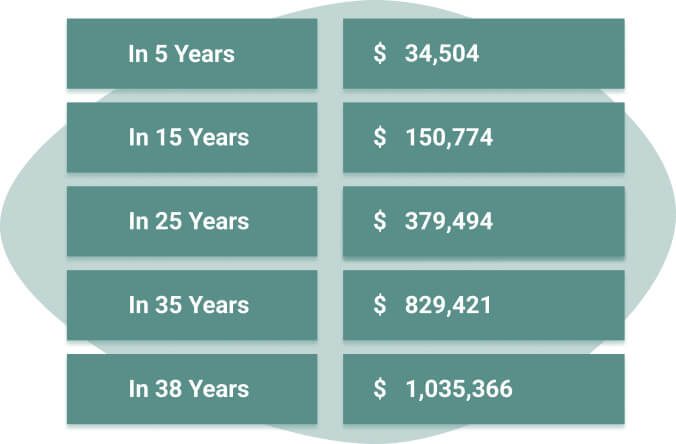 Example of Retirement Savings Compounding by Year