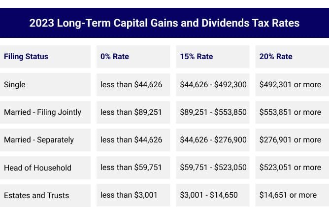 Sheet displaying Tax Strategies for High-Income Earners 2023 Capital Gains and Dividends Tax Rates